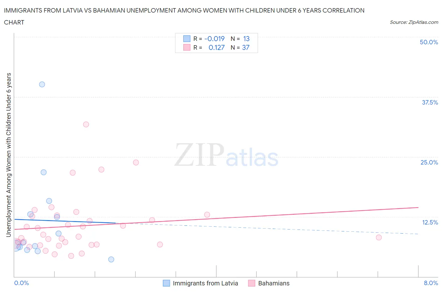 Immigrants from Latvia vs Bahamian Unemployment Among Women with Children Under 6 years