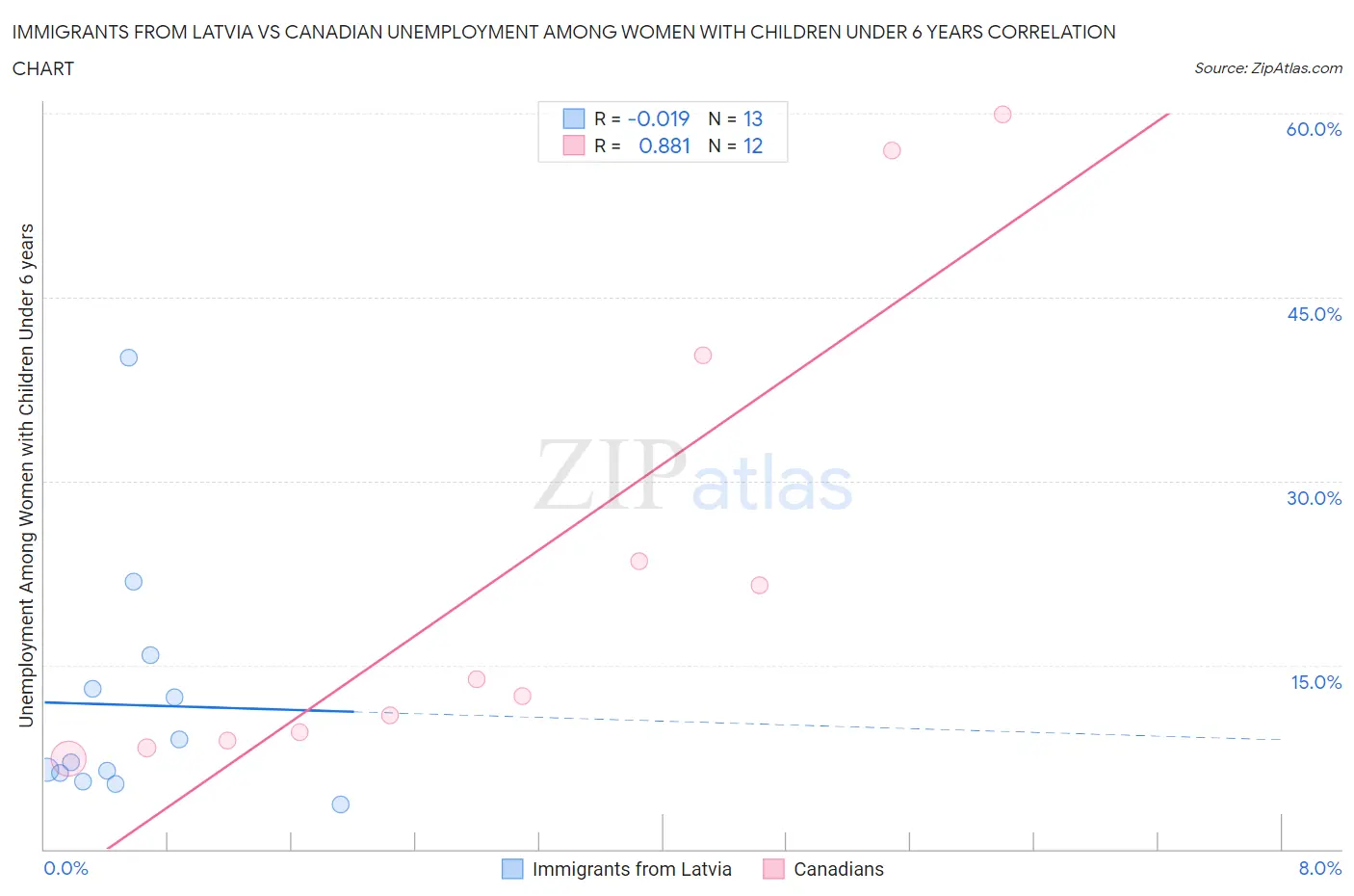 Immigrants from Latvia vs Canadian Unemployment Among Women with Children Under 6 years