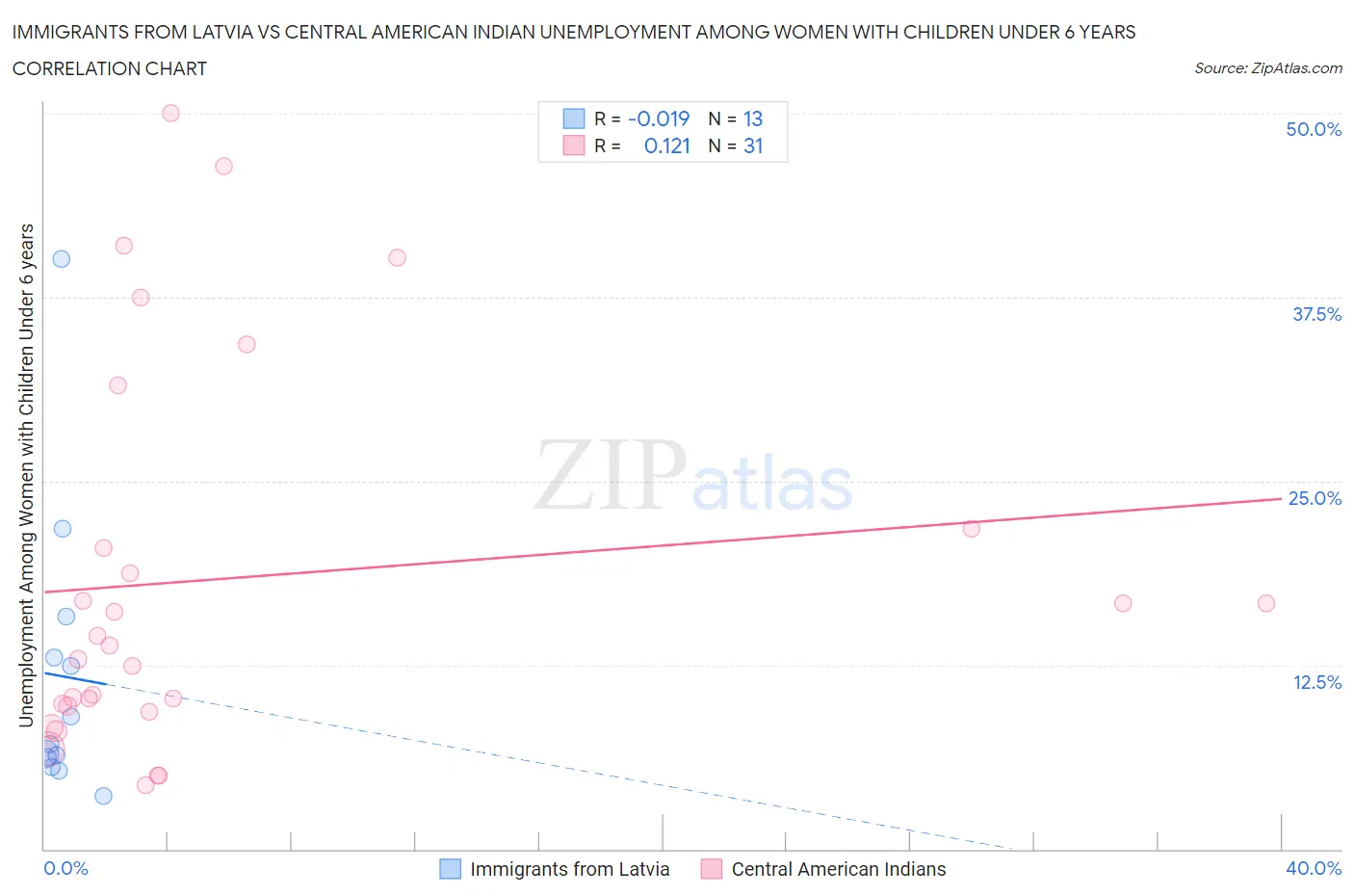 Immigrants from Latvia vs Central American Indian Unemployment Among Women with Children Under 6 years