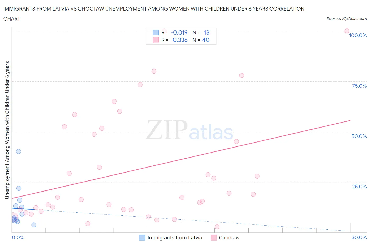 Immigrants from Latvia vs Choctaw Unemployment Among Women with Children Under 6 years