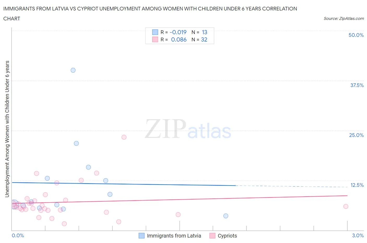 Immigrants from Latvia vs Cypriot Unemployment Among Women with Children Under 6 years