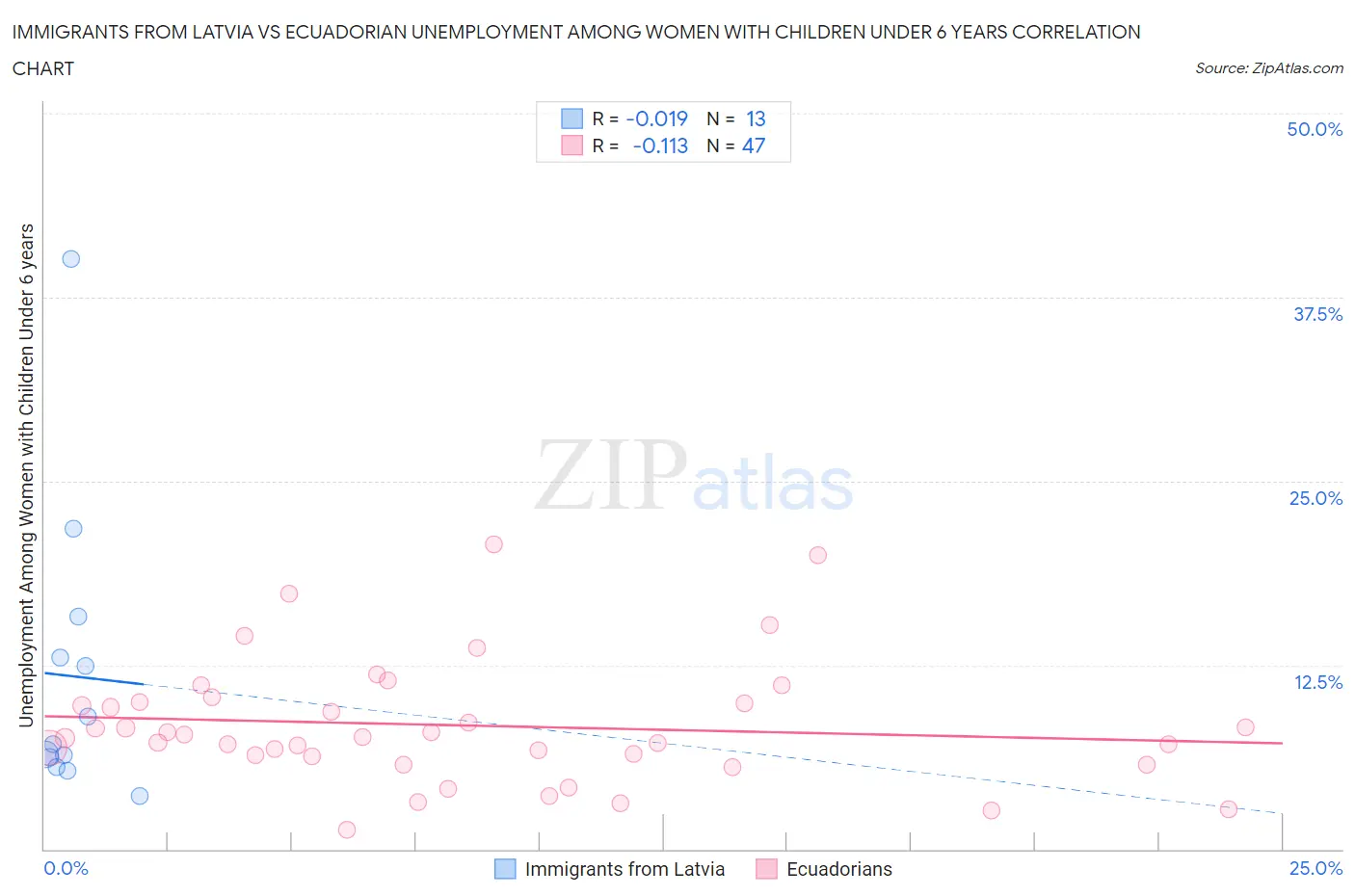 Immigrants from Latvia vs Ecuadorian Unemployment Among Women with Children Under 6 years