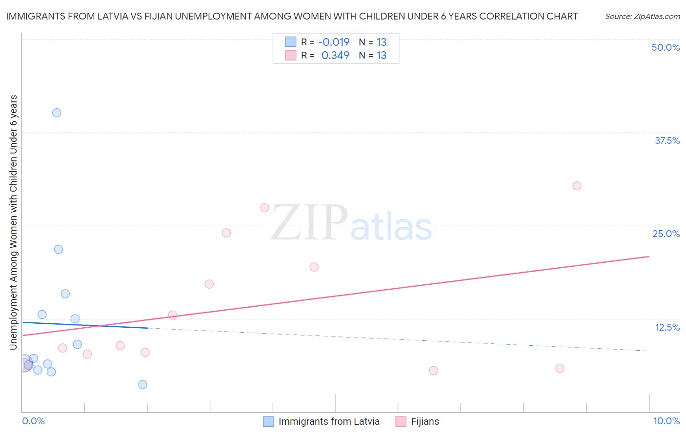 Immigrants from Latvia vs Fijian Unemployment Among Women with Children Under 6 years