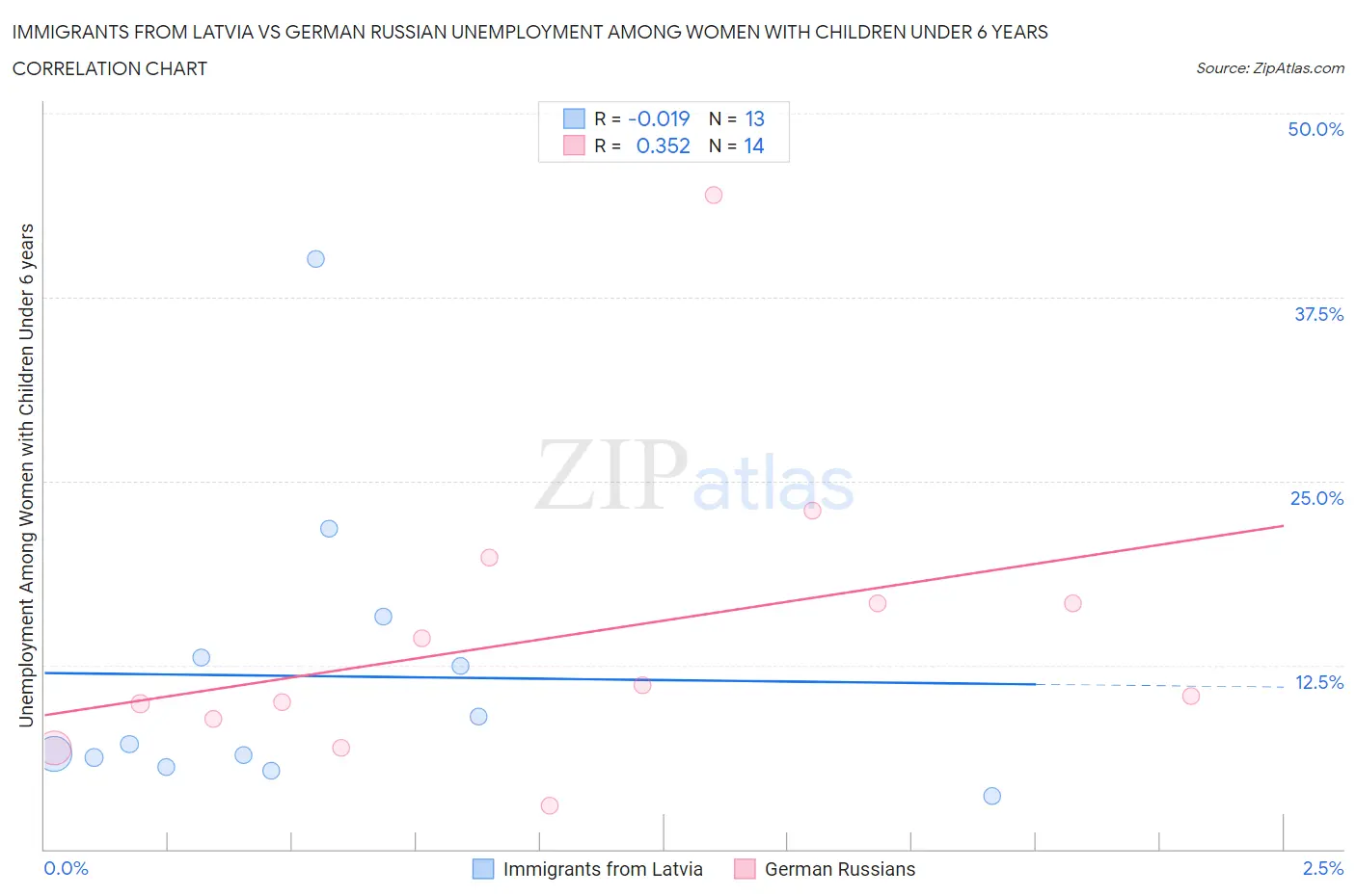 Immigrants from Latvia vs German Russian Unemployment Among Women with Children Under 6 years