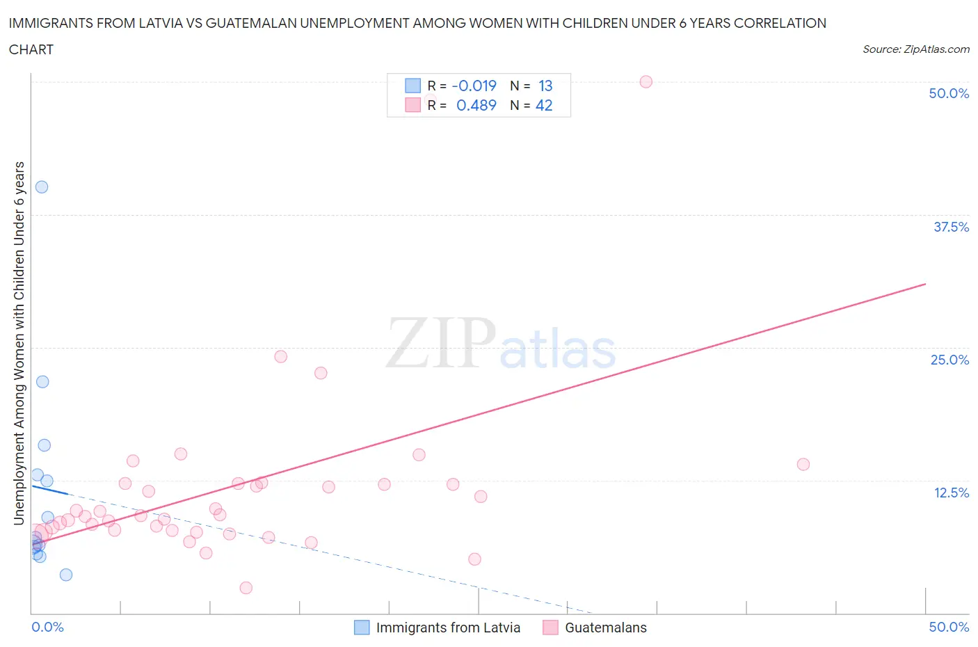 Immigrants from Latvia vs Guatemalan Unemployment Among Women with Children Under 6 years