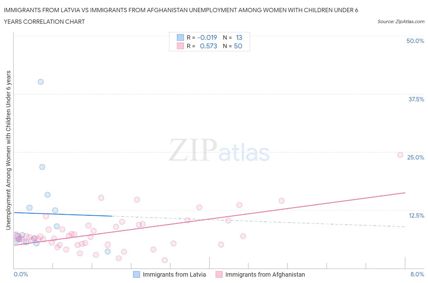Immigrants from Latvia vs Immigrants from Afghanistan Unemployment Among Women with Children Under 6 years