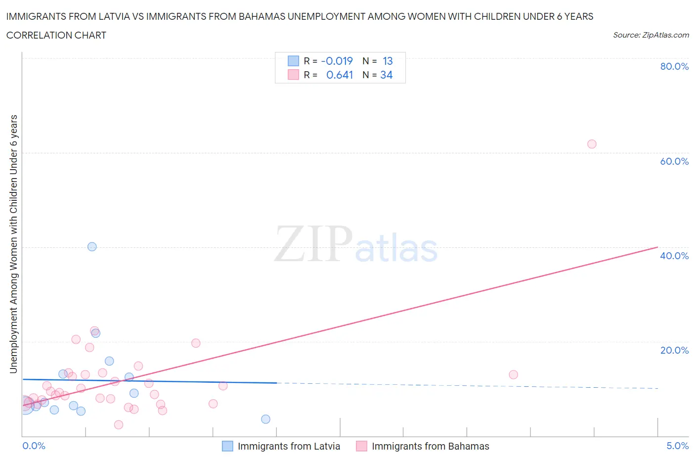 Immigrants from Latvia vs Immigrants from Bahamas Unemployment Among Women with Children Under 6 years