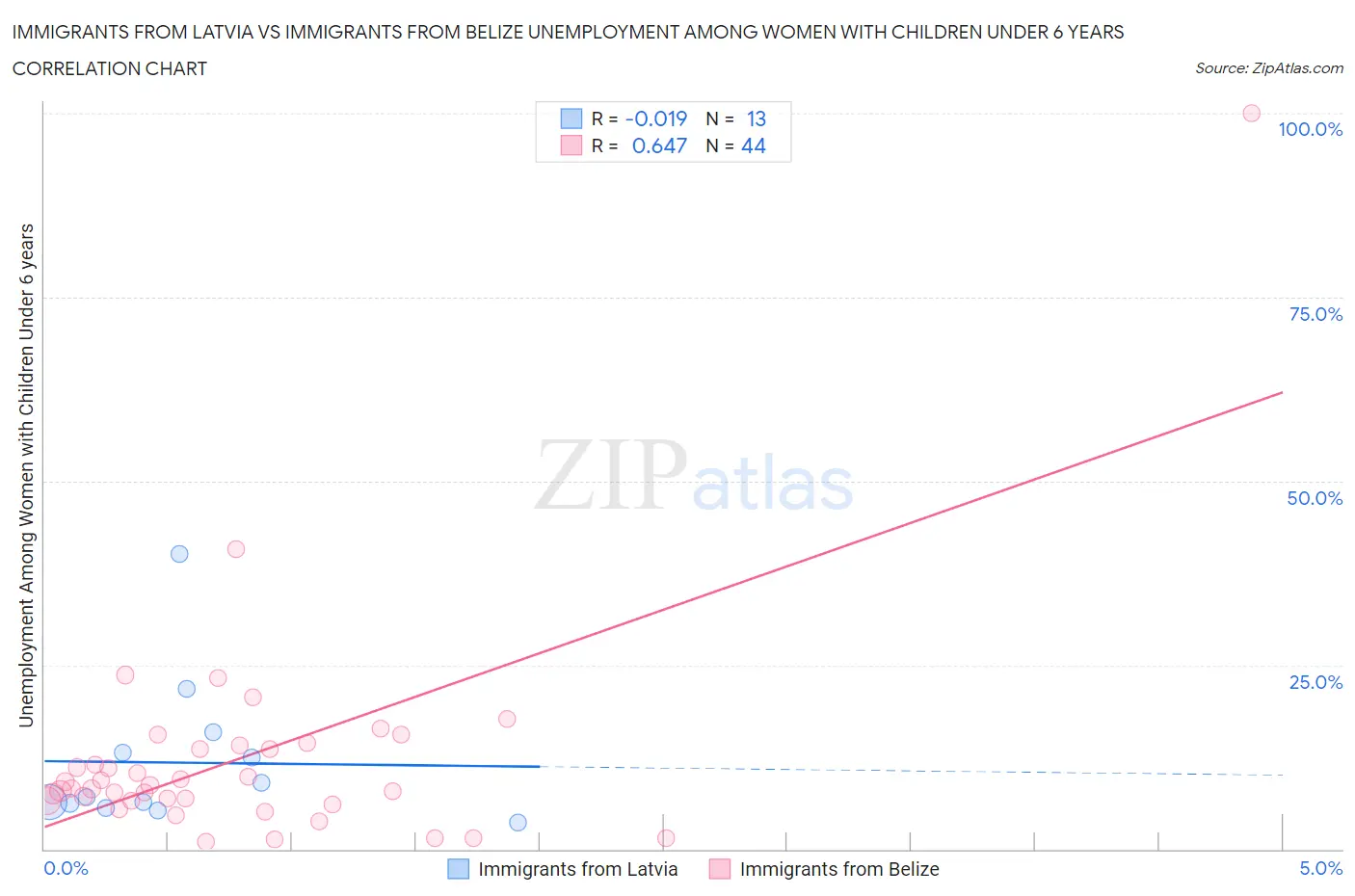 Immigrants from Latvia vs Immigrants from Belize Unemployment Among Women with Children Under 6 years