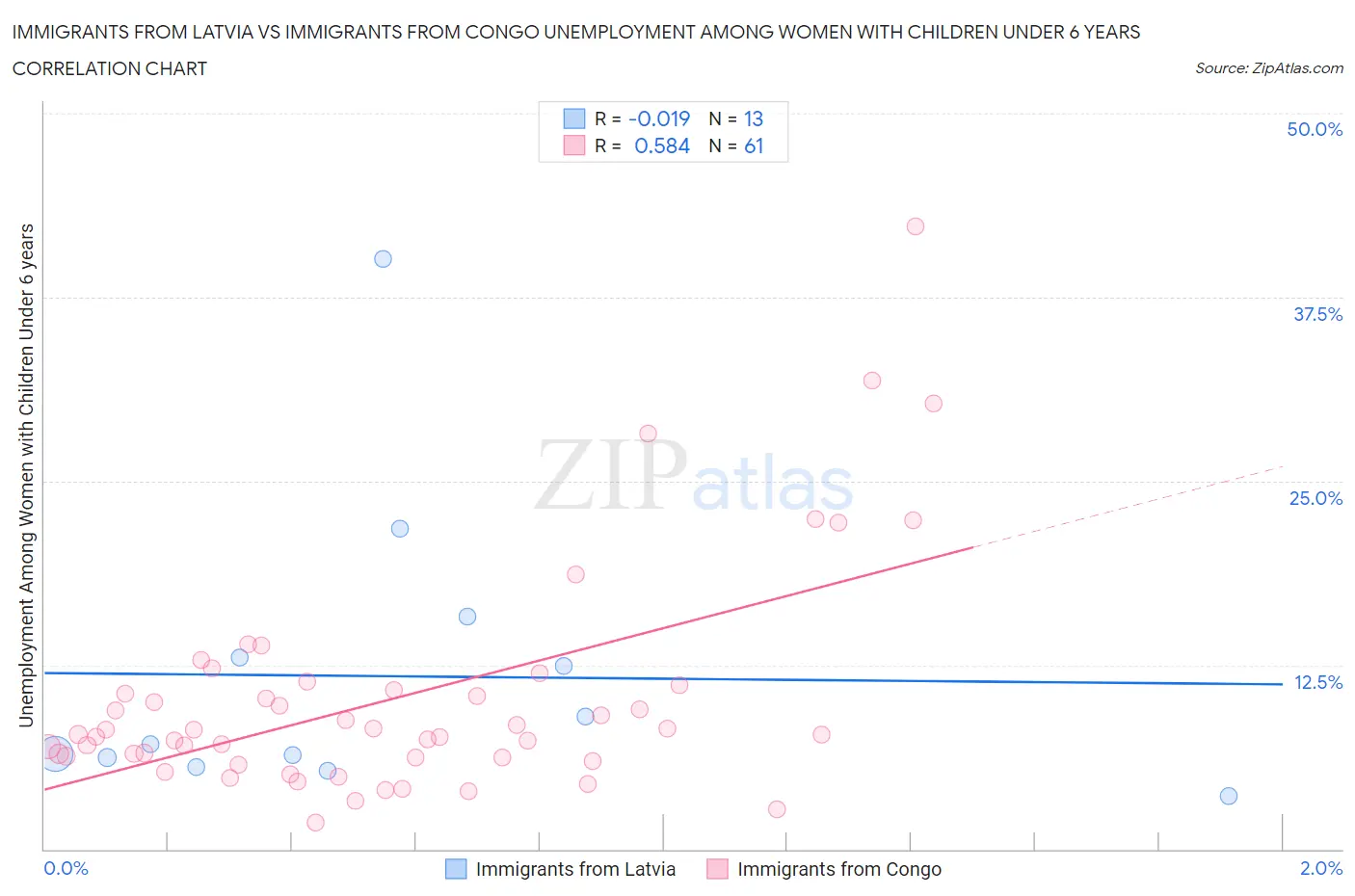 Immigrants from Latvia vs Immigrants from Congo Unemployment Among Women with Children Under 6 years