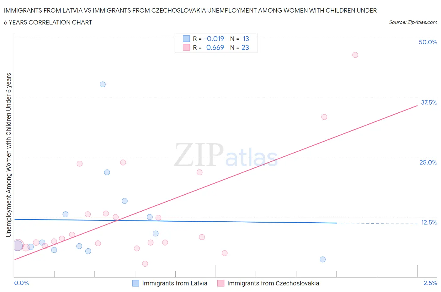 Immigrants from Latvia vs Immigrants from Czechoslovakia Unemployment Among Women with Children Under 6 years