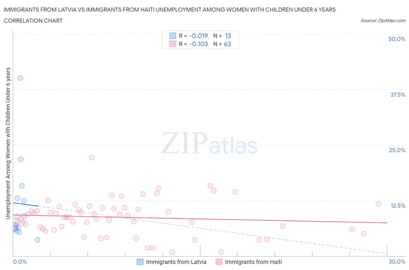 Immigrants from Latvia vs Immigrants from Haiti Unemployment Among Women with Children Under 6 years