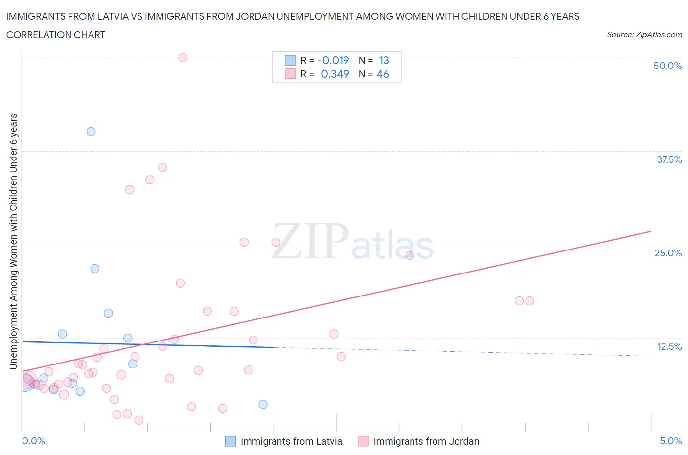 Immigrants from Latvia vs Immigrants from Jordan Unemployment Among Women with Children Under 6 years