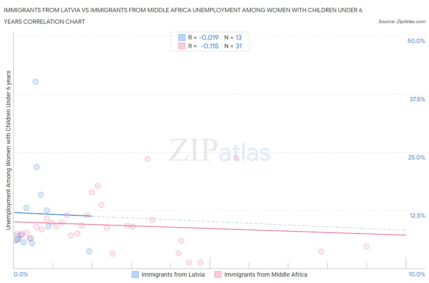 Immigrants from Latvia vs Immigrants from Middle Africa Unemployment Among Women with Children Under 6 years