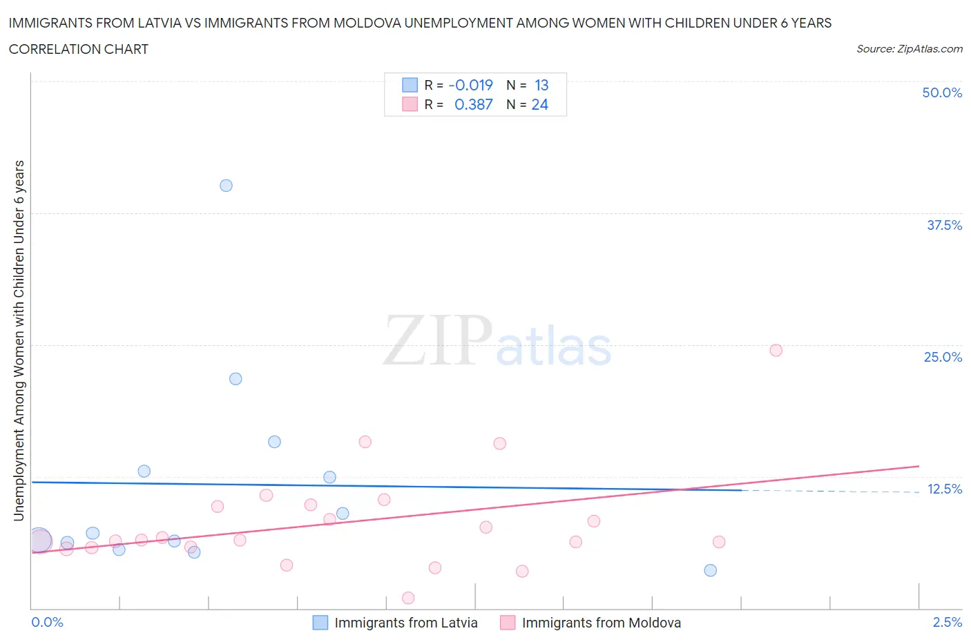 Immigrants from Latvia vs Immigrants from Moldova Unemployment Among Women with Children Under 6 years