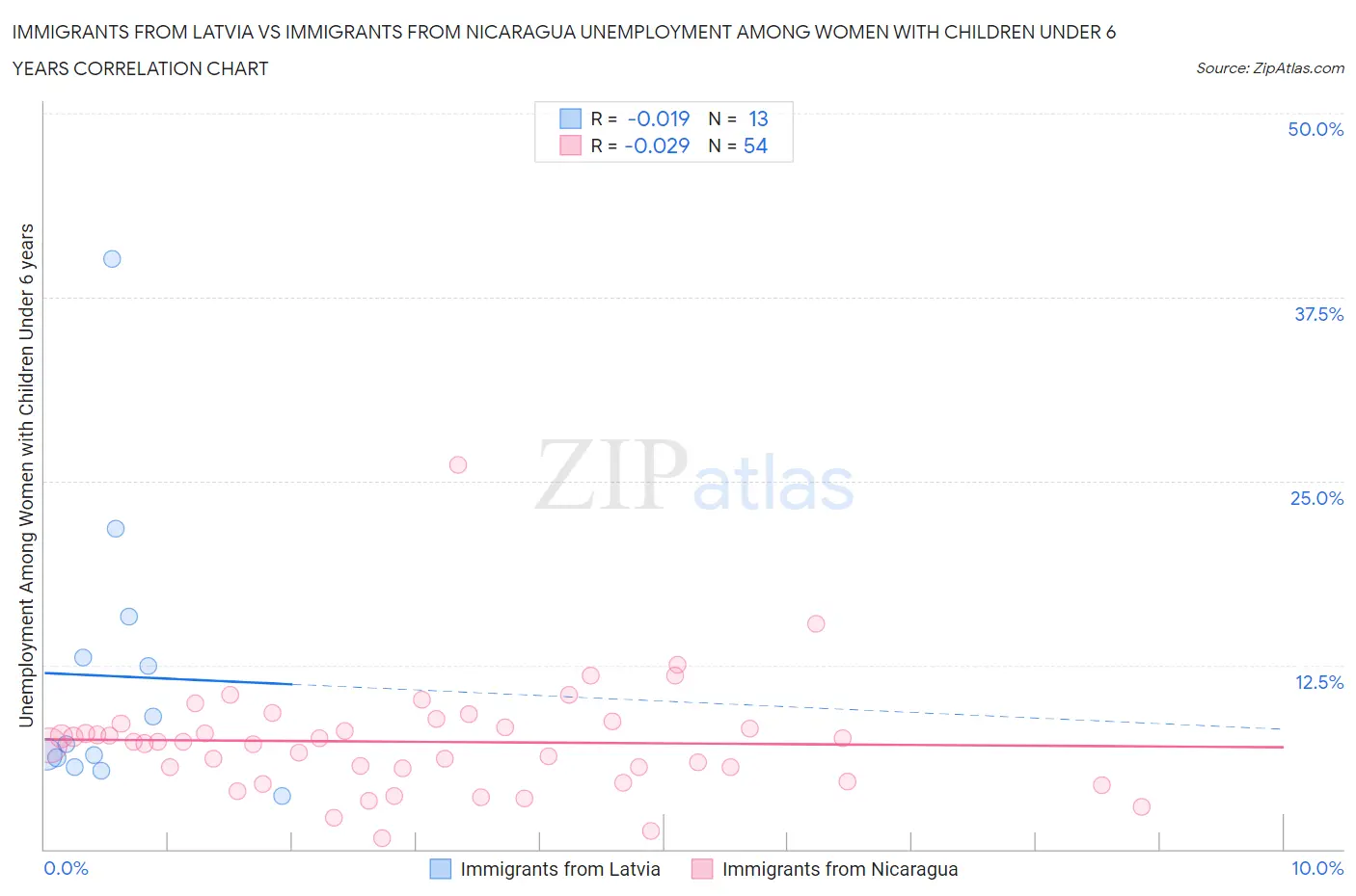Immigrants from Latvia vs Immigrants from Nicaragua Unemployment Among Women with Children Under 6 years