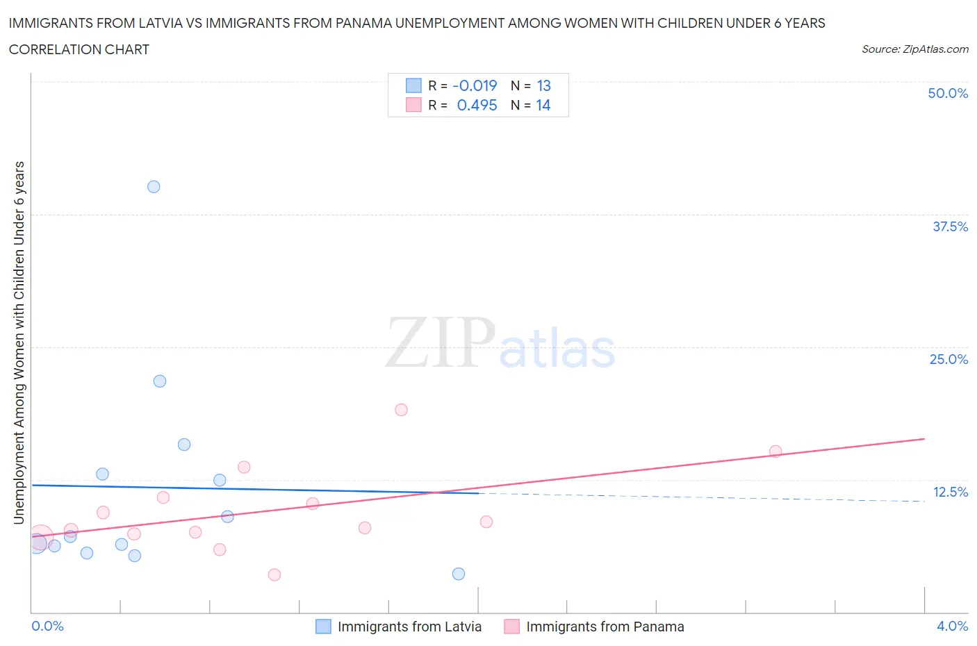 Immigrants from Latvia vs Immigrants from Panama Unemployment Among Women with Children Under 6 years