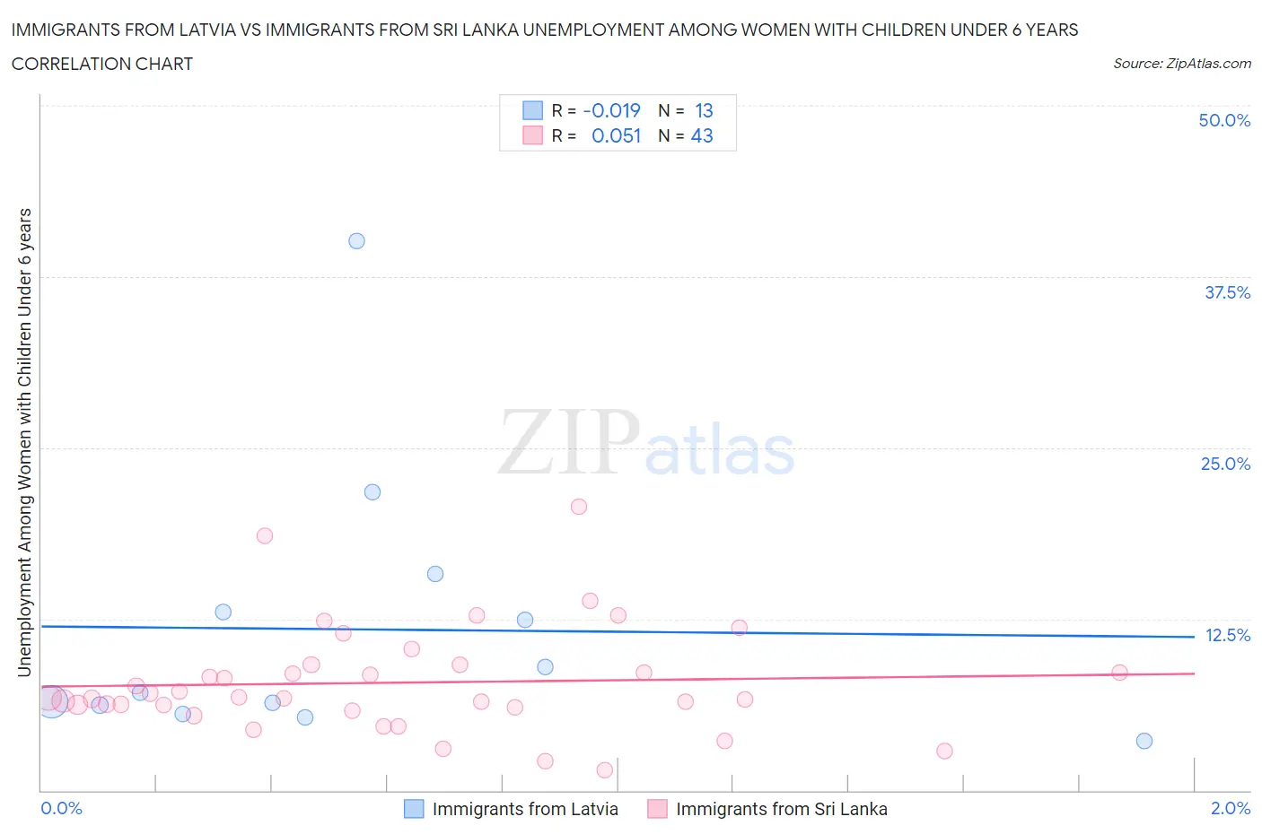 Immigrants from Latvia vs Immigrants from Sri Lanka Unemployment Among Women with Children Under 6 years