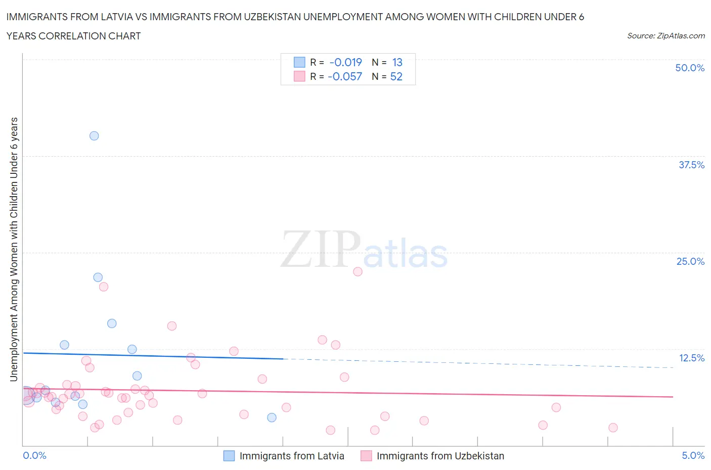 Immigrants from Latvia vs Immigrants from Uzbekistan Unemployment Among Women with Children Under 6 years