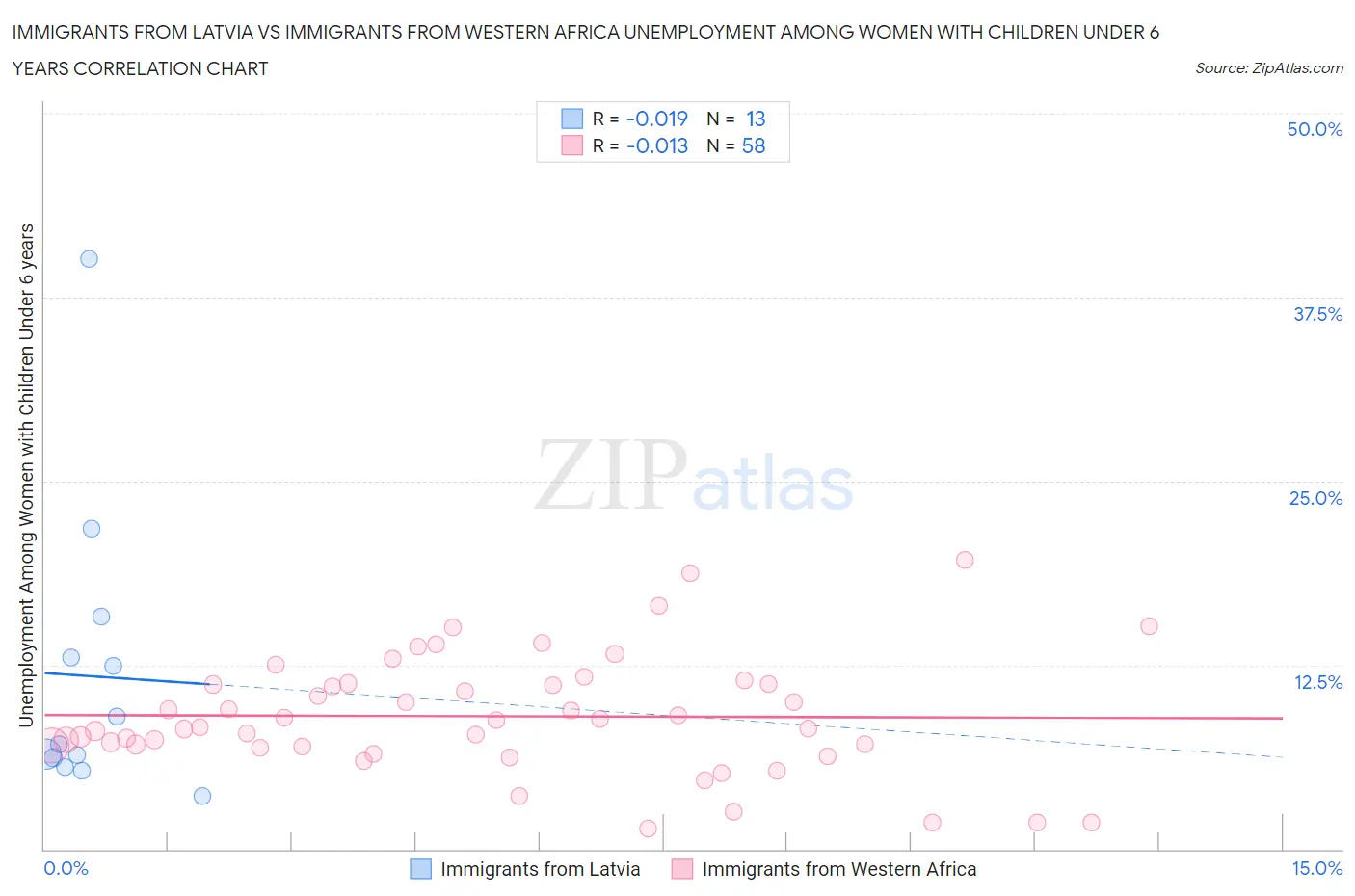 Immigrants from Latvia vs Immigrants from Western Africa Unemployment Among Women with Children Under 6 years