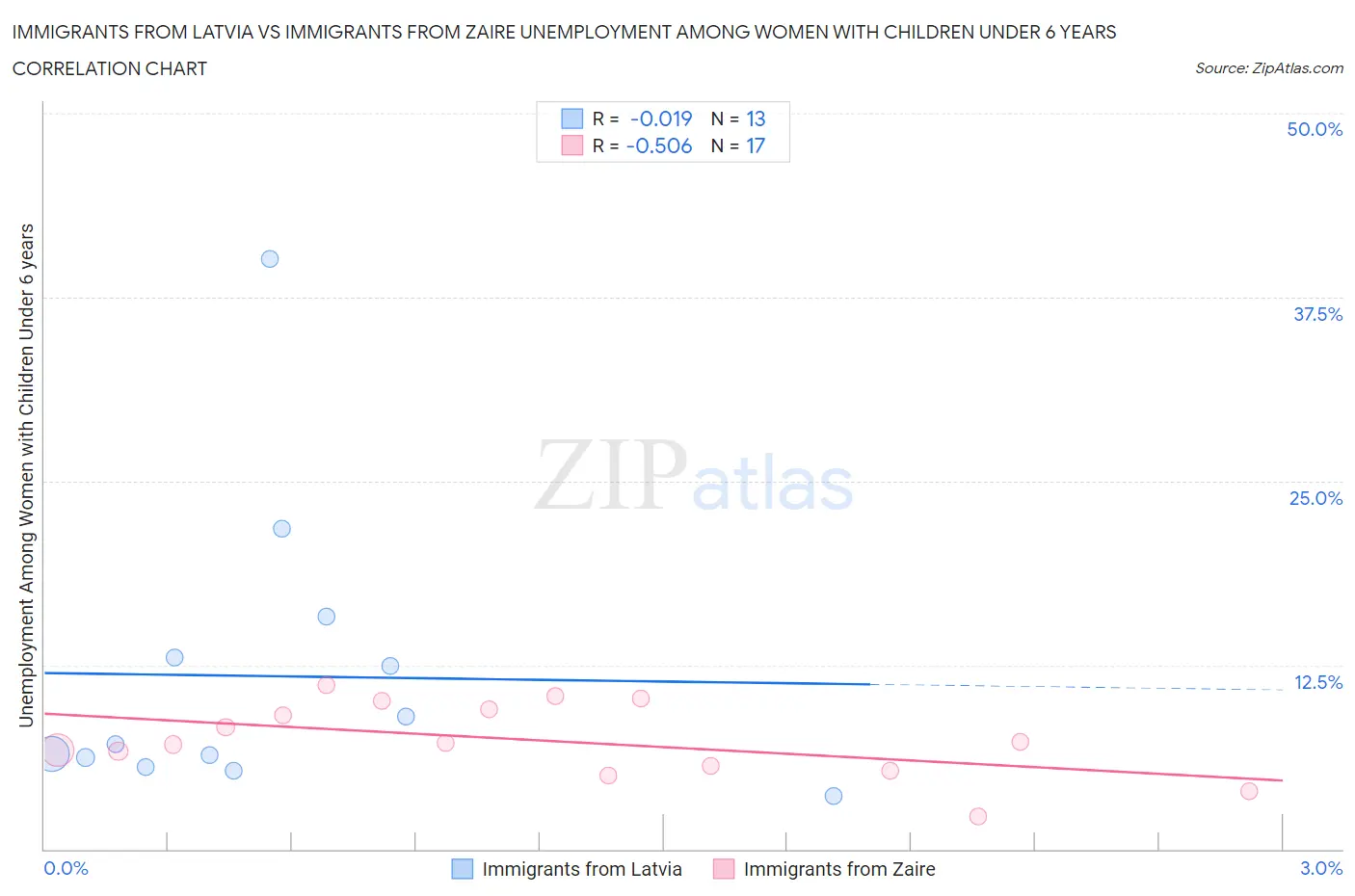 Immigrants from Latvia vs Immigrants from Zaire Unemployment Among Women with Children Under 6 years