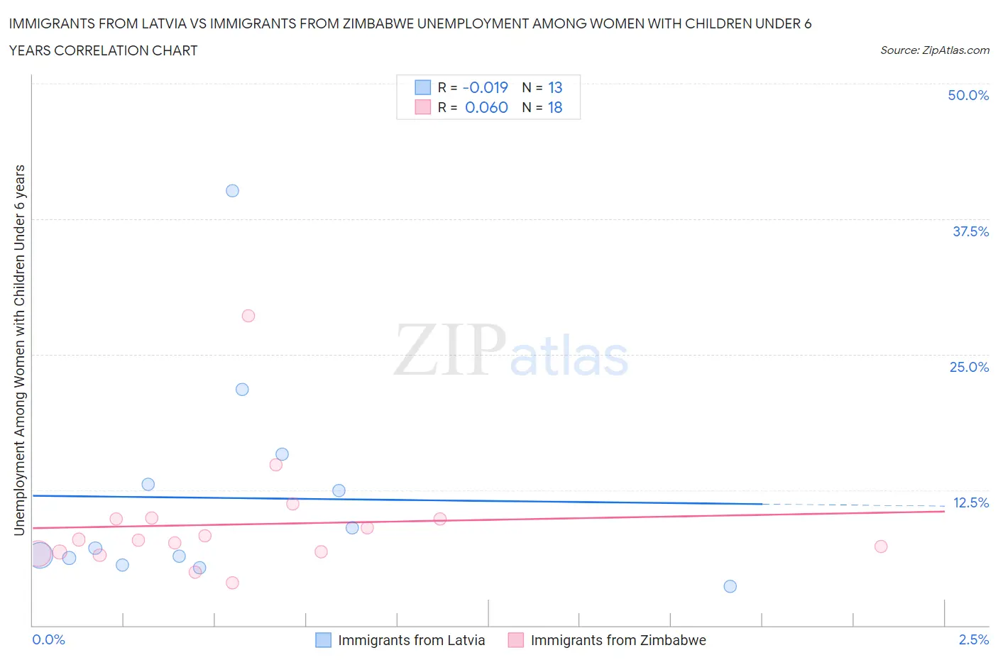 Immigrants from Latvia vs Immigrants from Zimbabwe Unemployment Among Women with Children Under 6 years