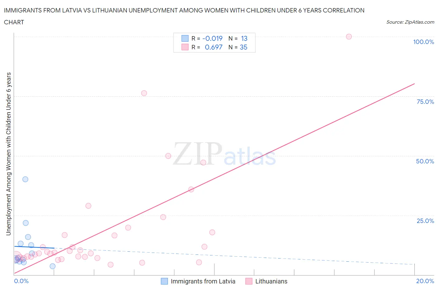 Immigrants from Latvia vs Lithuanian Unemployment Among Women with Children Under 6 years