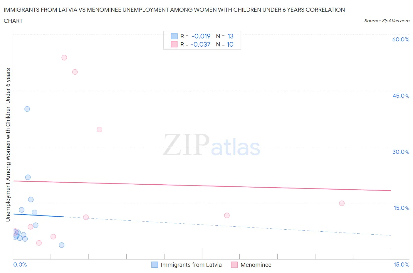 Immigrants from Latvia vs Menominee Unemployment Among Women with Children Under 6 years