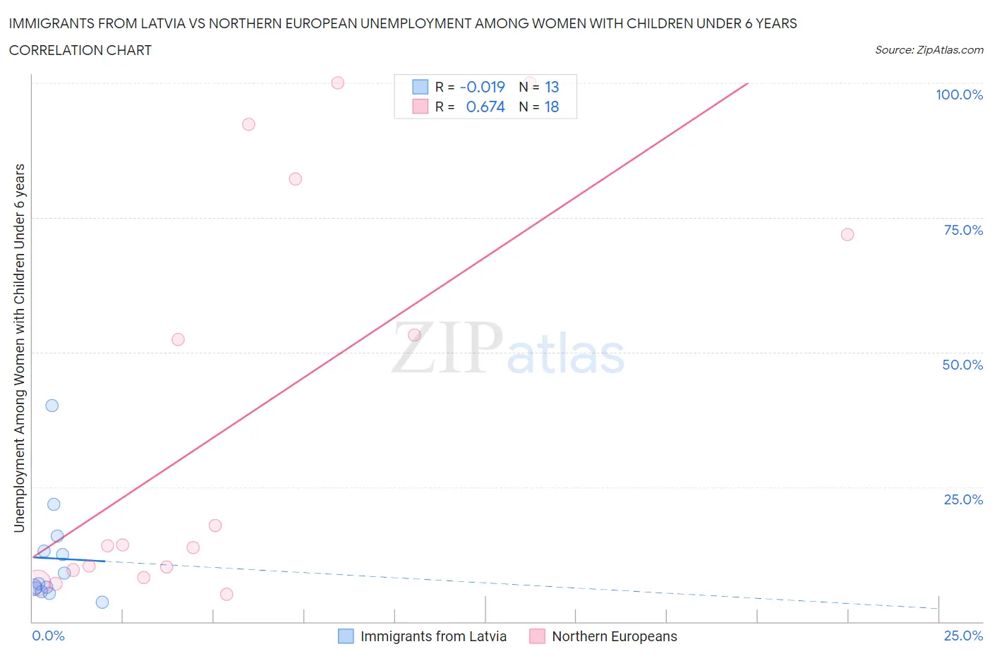 Immigrants from Latvia vs Northern European Unemployment Among Women with Children Under 6 years