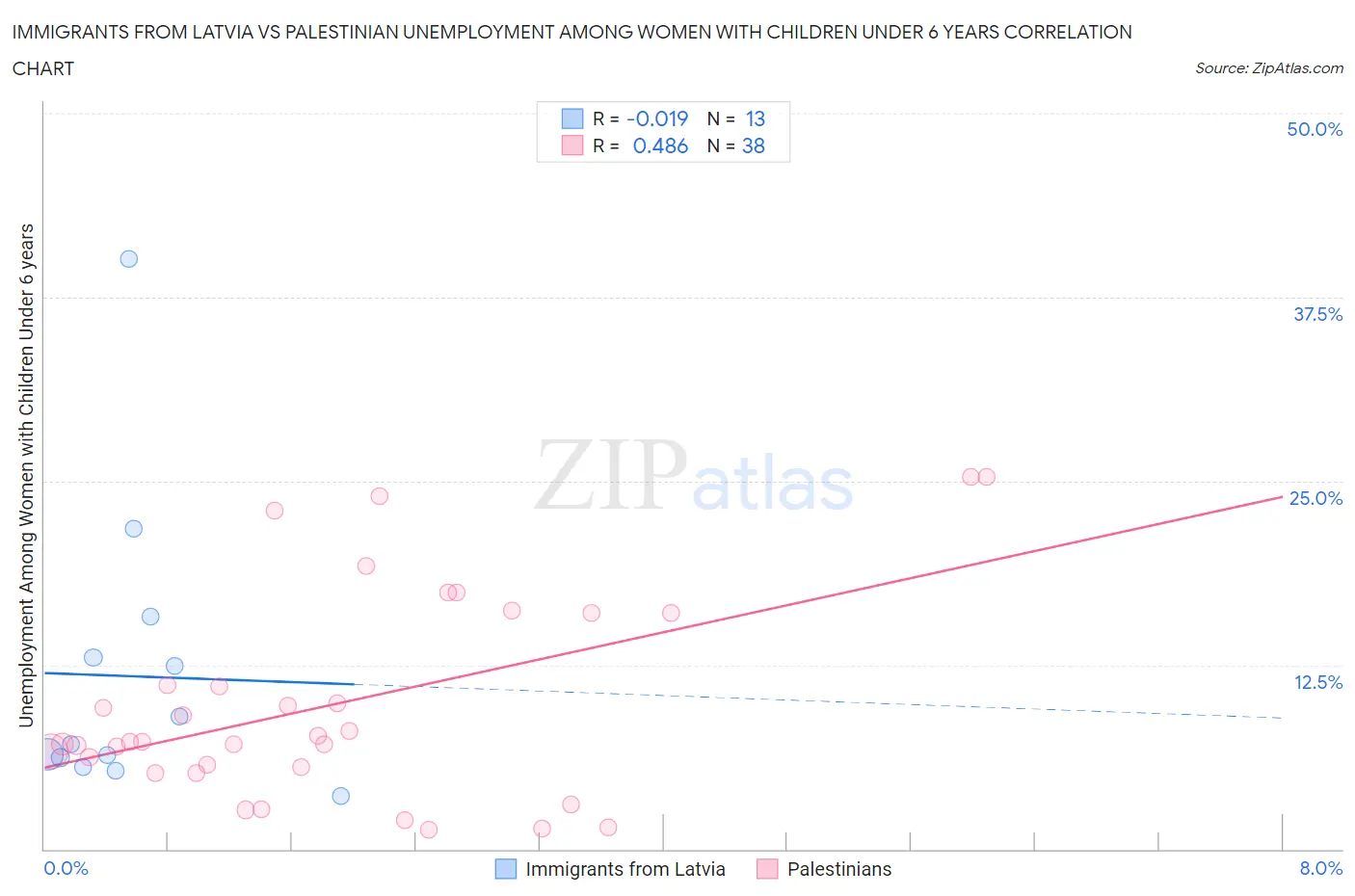 Immigrants from Latvia vs Palestinian Unemployment Among Women with Children Under 6 years