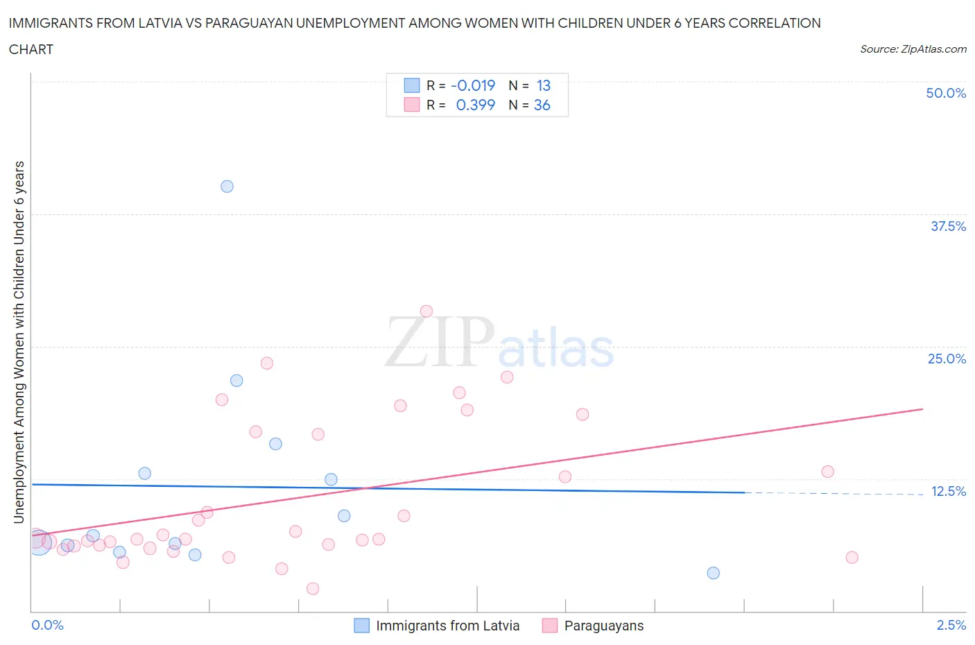 Immigrants from Latvia vs Paraguayan Unemployment Among Women with Children Under 6 years