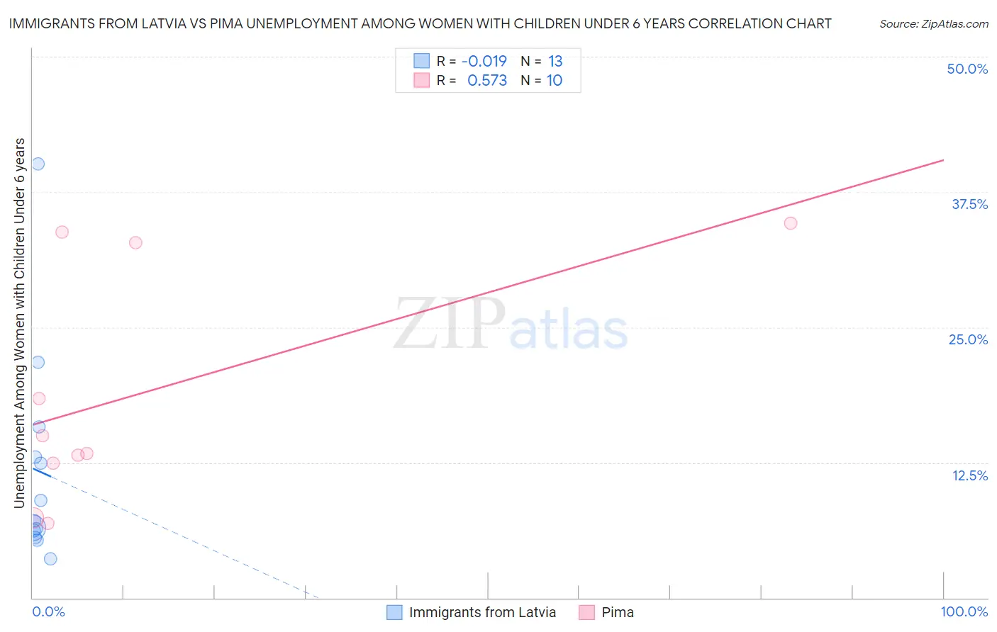 Immigrants from Latvia vs Pima Unemployment Among Women with Children Under 6 years