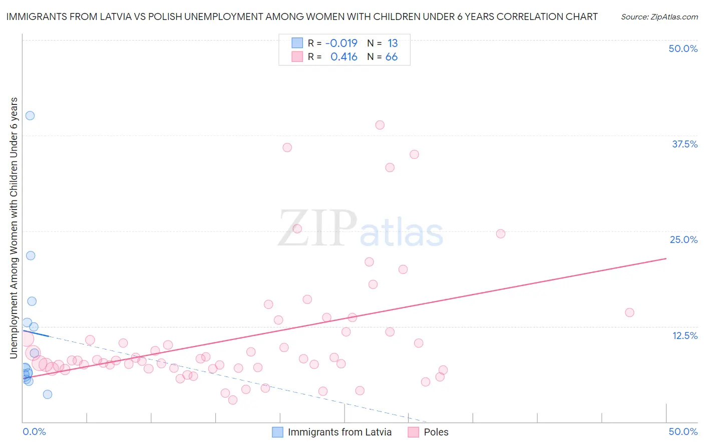 Immigrants from Latvia vs Polish Unemployment Among Women with Children Under 6 years