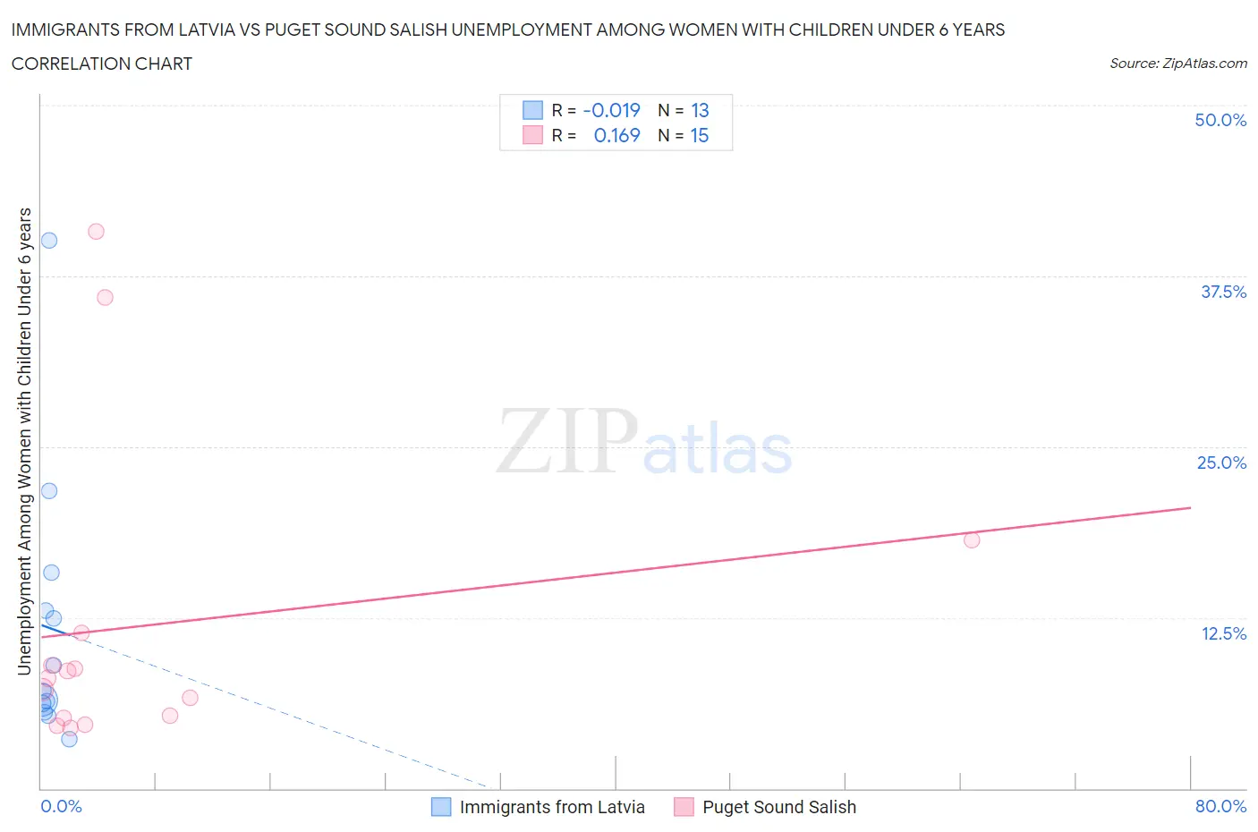 Immigrants from Latvia vs Puget Sound Salish Unemployment Among Women with Children Under 6 years