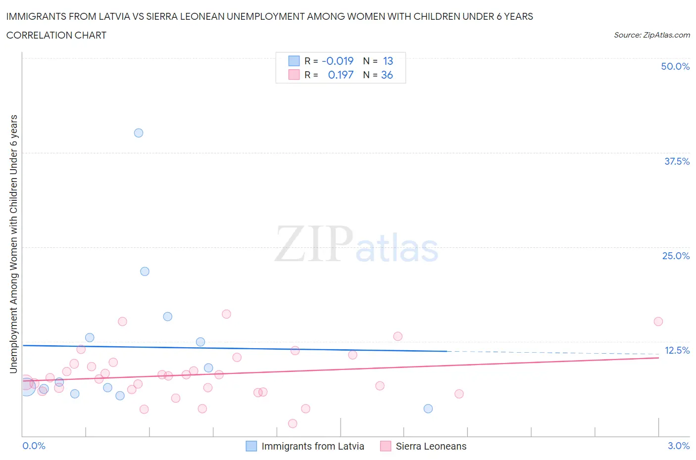 Immigrants from Latvia vs Sierra Leonean Unemployment Among Women with Children Under 6 years