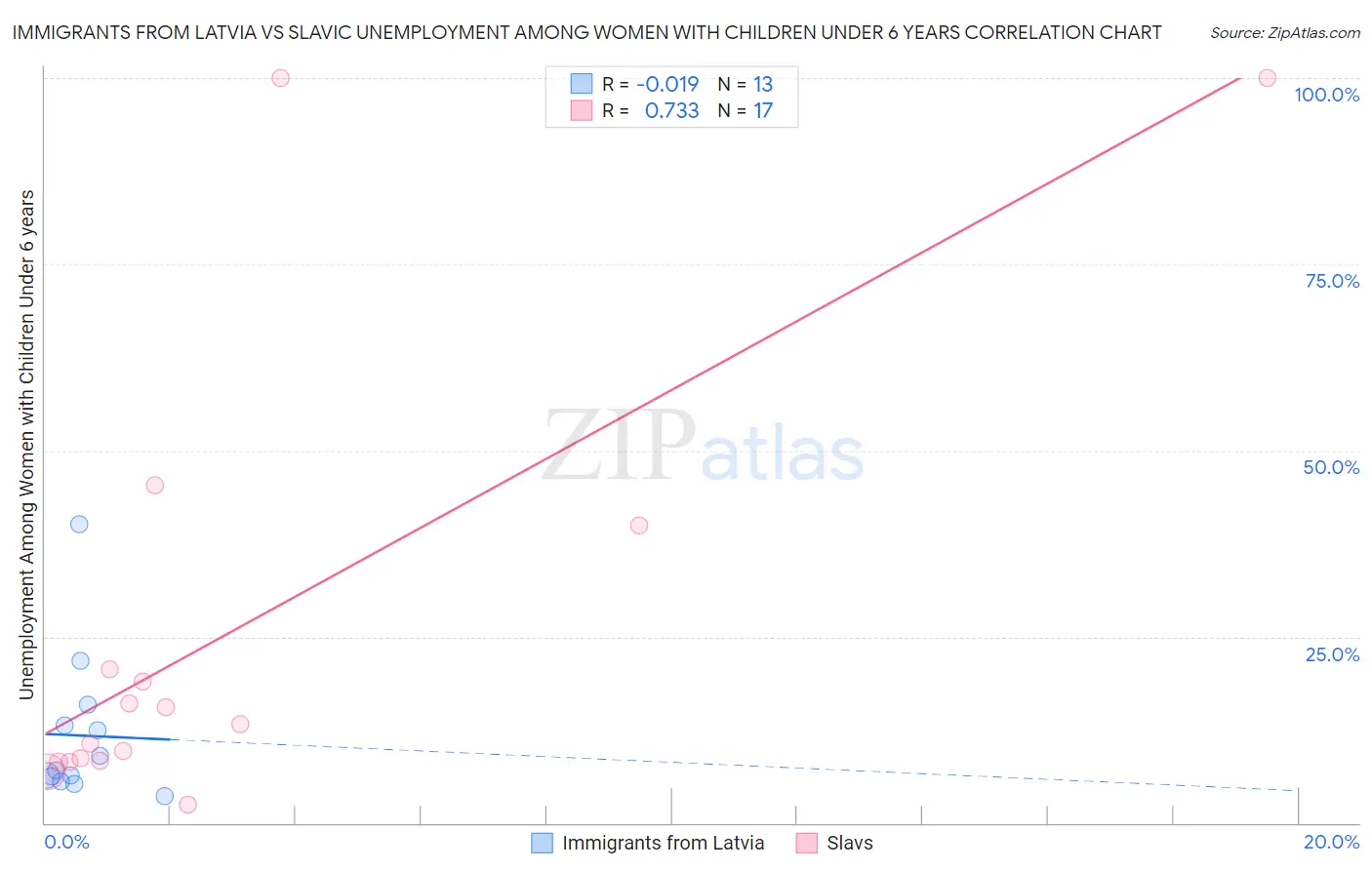 Immigrants from Latvia vs Slavic Unemployment Among Women with Children Under 6 years