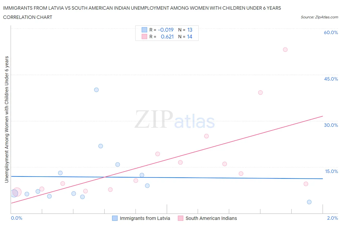 Immigrants from Latvia vs South American Indian Unemployment Among Women with Children Under 6 years