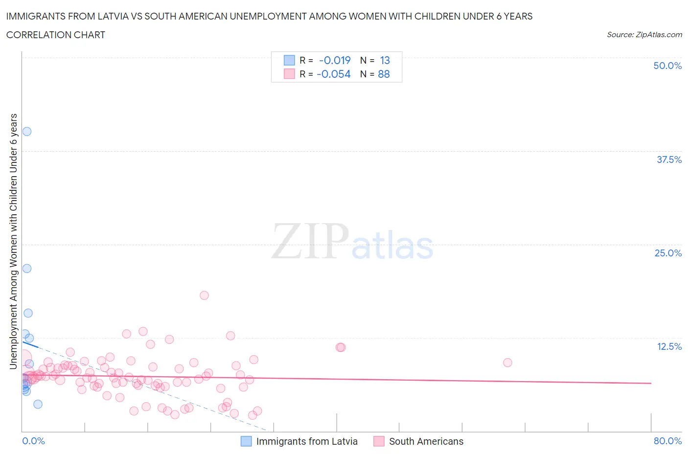 Immigrants from Latvia vs South American Unemployment Among Women with Children Under 6 years