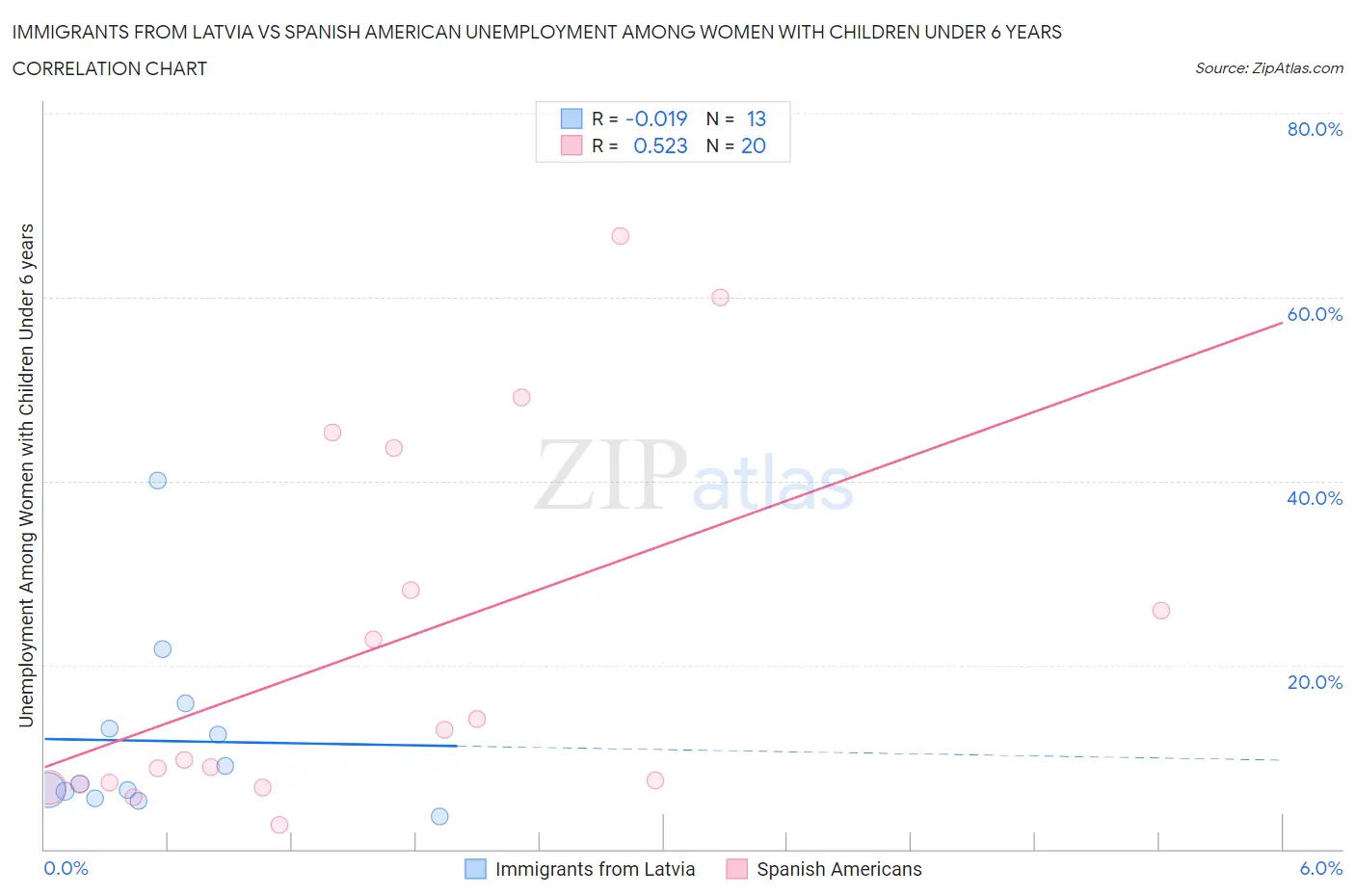 Immigrants from Latvia vs Spanish American Unemployment Among Women with Children Under 6 years