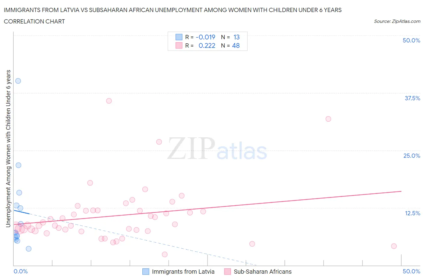 Immigrants from Latvia vs Subsaharan African Unemployment Among Women with Children Under 6 years