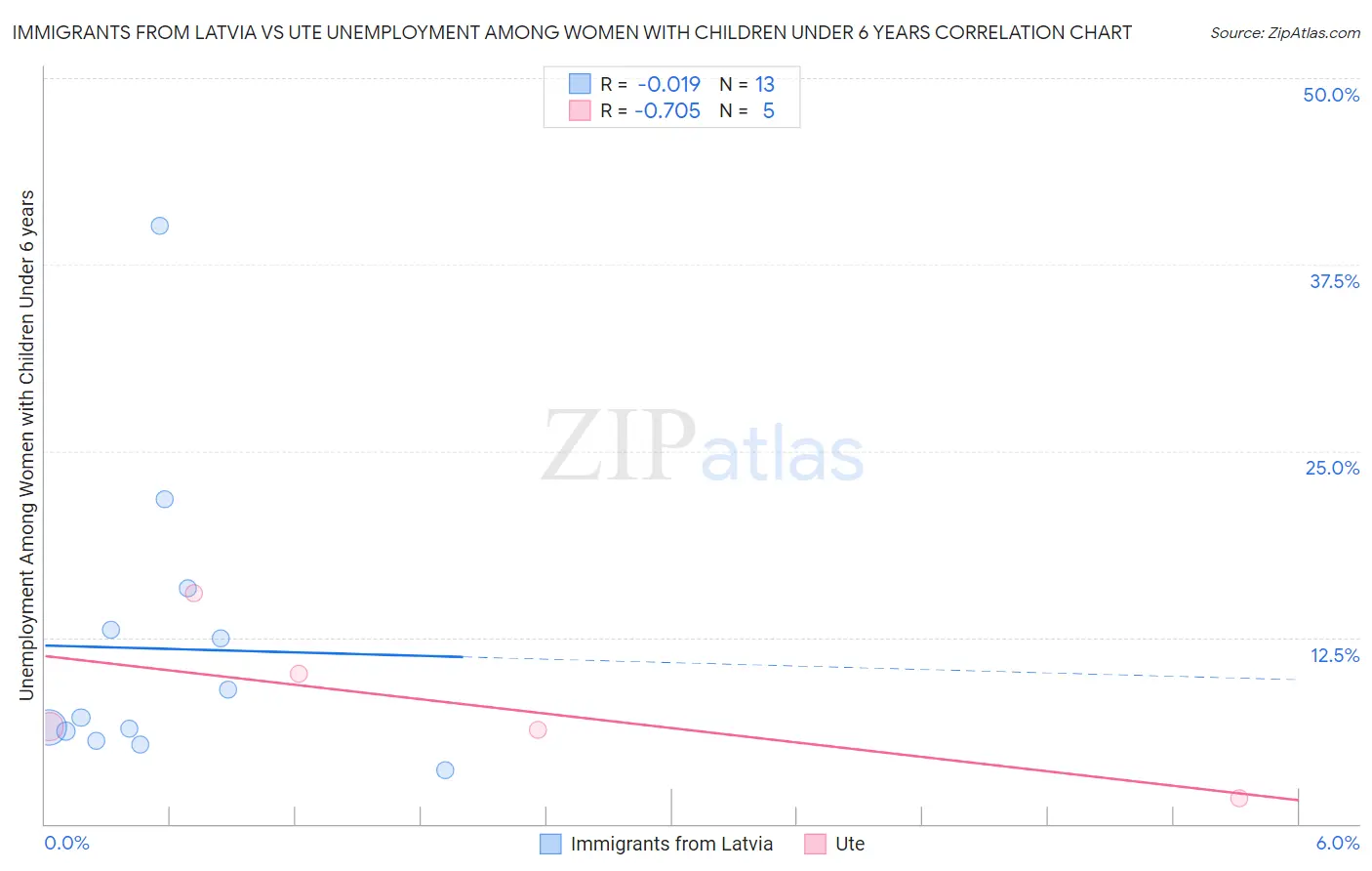 Immigrants from Latvia vs Ute Unemployment Among Women with Children Under 6 years