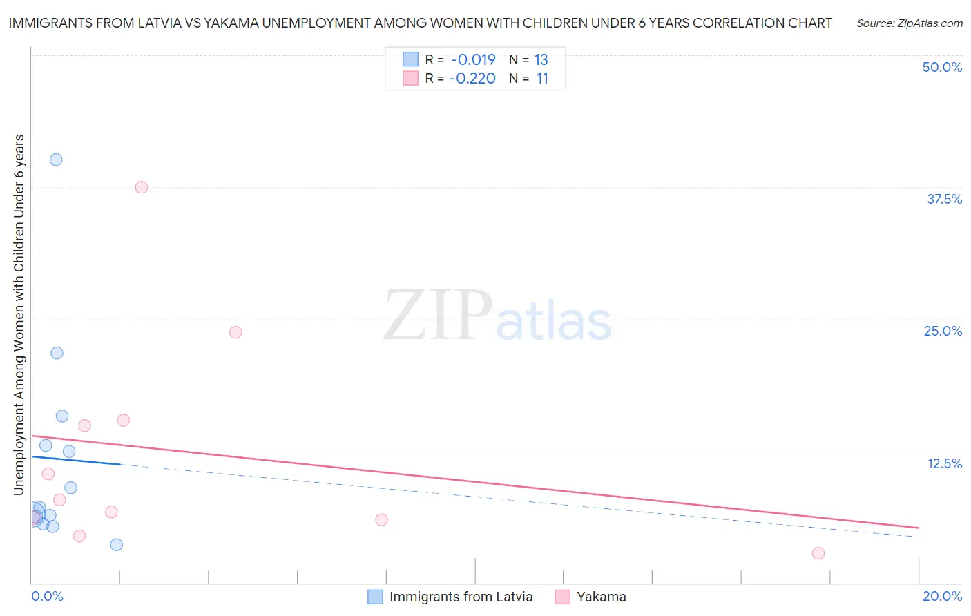 Immigrants from Latvia vs Yakama Unemployment Among Women with Children Under 6 years