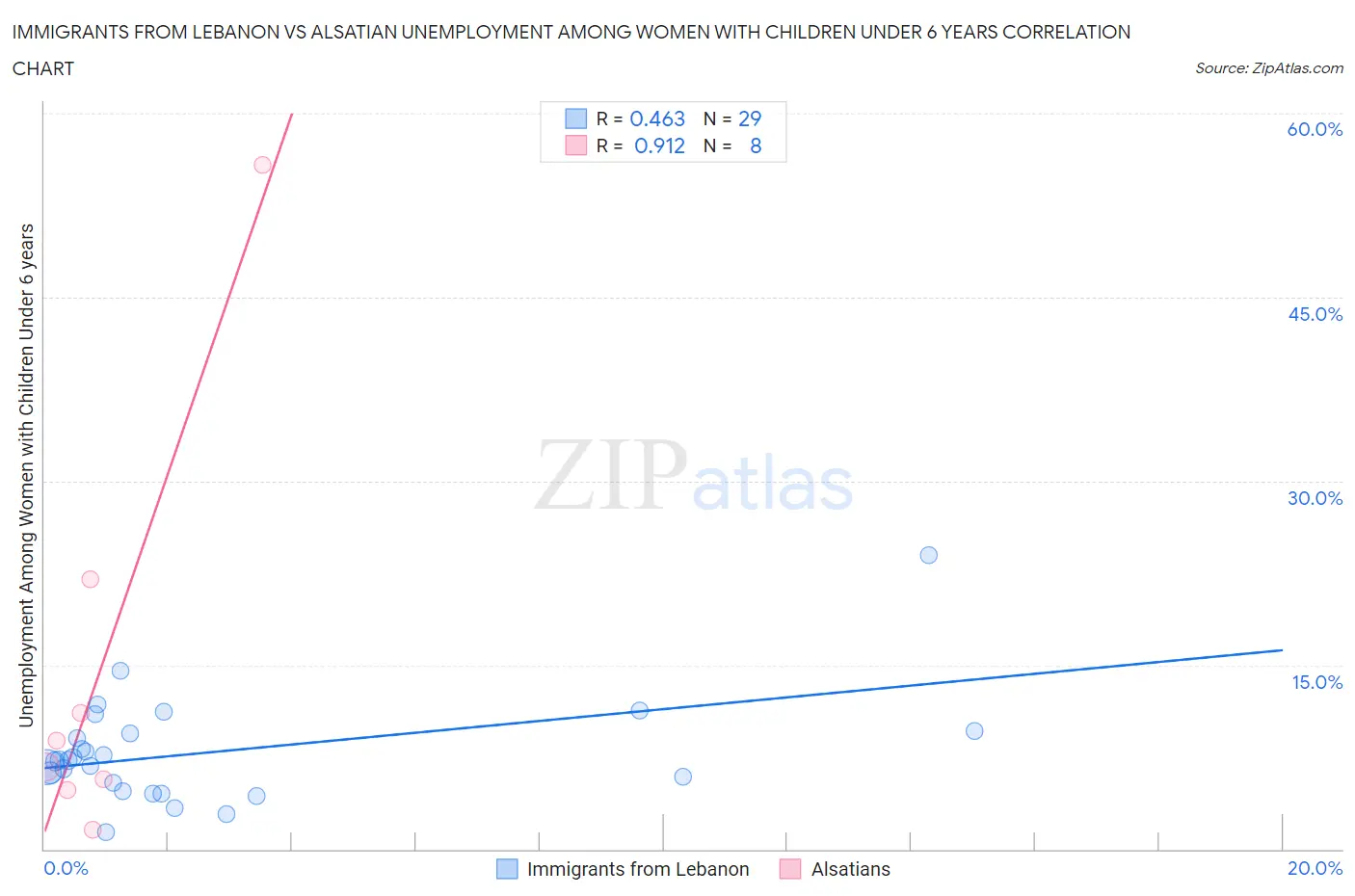 Immigrants from Lebanon vs Alsatian Unemployment Among Women with Children Under 6 years