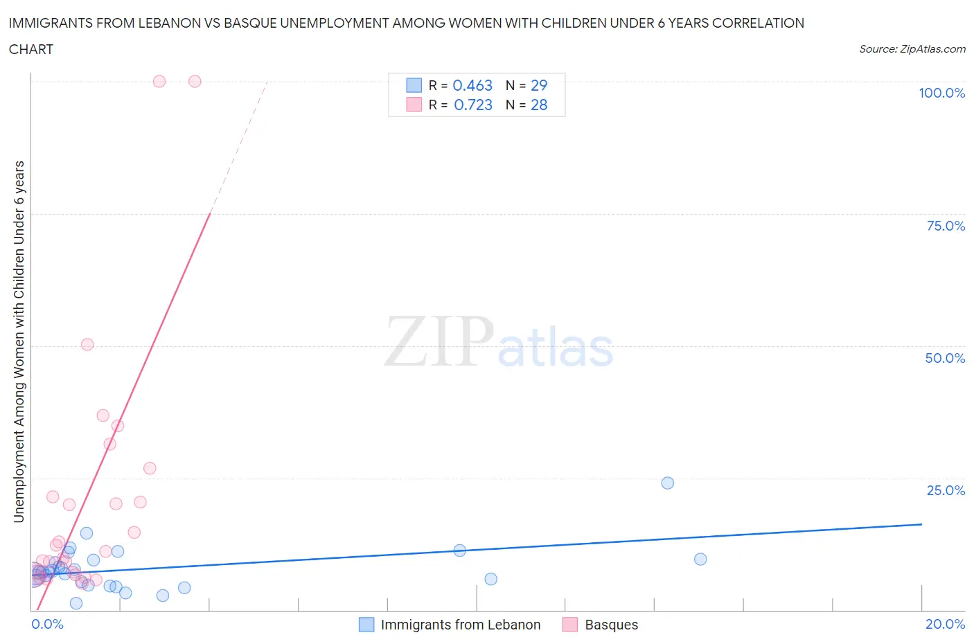 Immigrants from Lebanon vs Basque Unemployment Among Women with Children Under 6 years