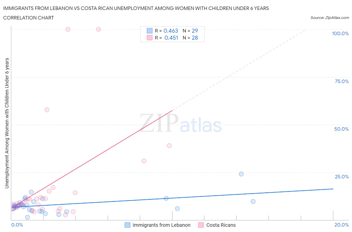 Immigrants from Lebanon vs Costa Rican Unemployment Among Women with Children Under 6 years