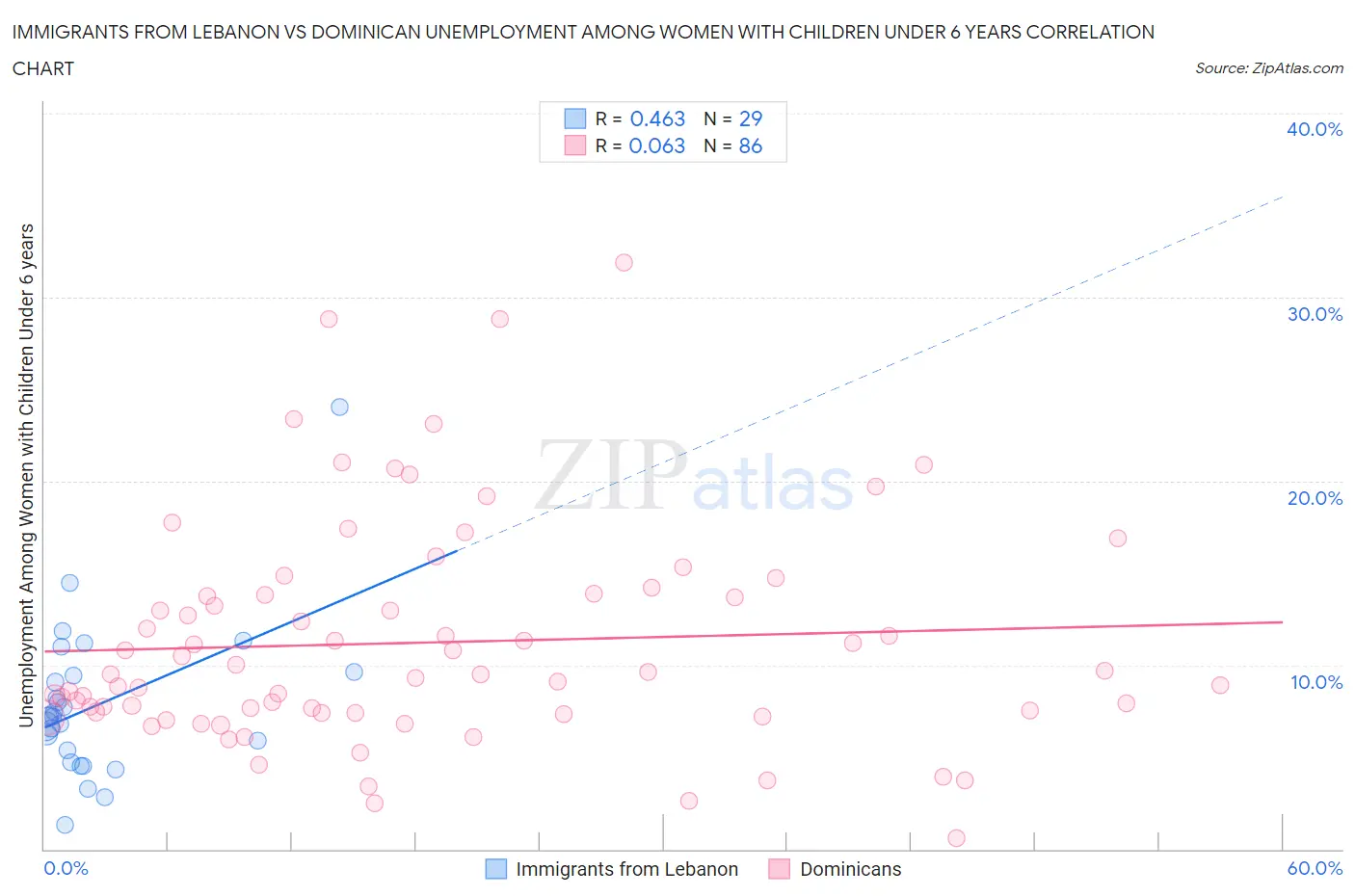 Immigrants from Lebanon vs Dominican Unemployment Among Women with Children Under 6 years