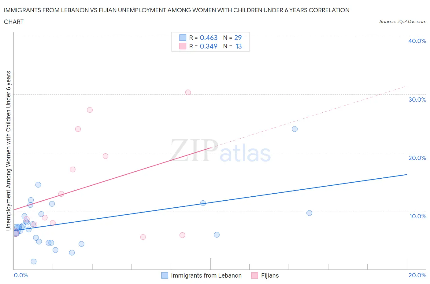 Immigrants from Lebanon vs Fijian Unemployment Among Women with Children Under 6 years