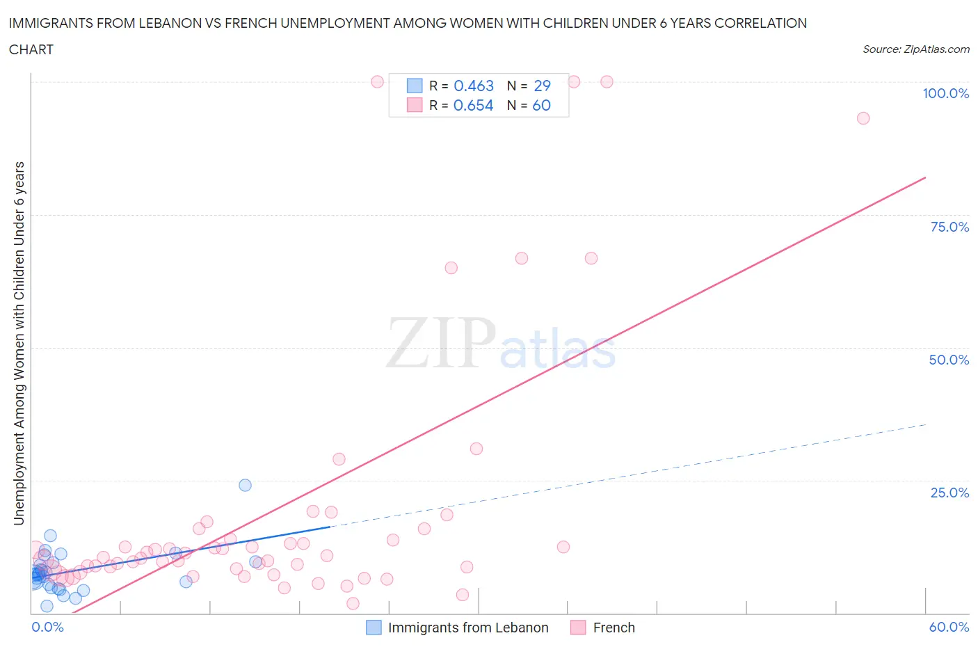 Immigrants from Lebanon vs French Unemployment Among Women with Children Under 6 years