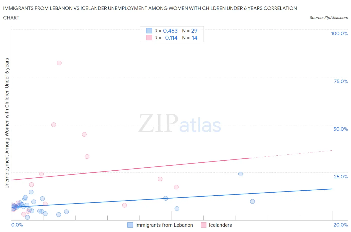 Immigrants from Lebanon vs Icelander Unemployment Among Women with Children Under 6 years