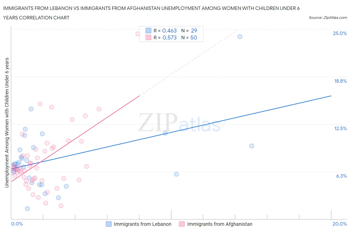 Immigrants from Lebanon vs Immigrants from Afghanistan Unemployment Among Women with Children Under 6 years