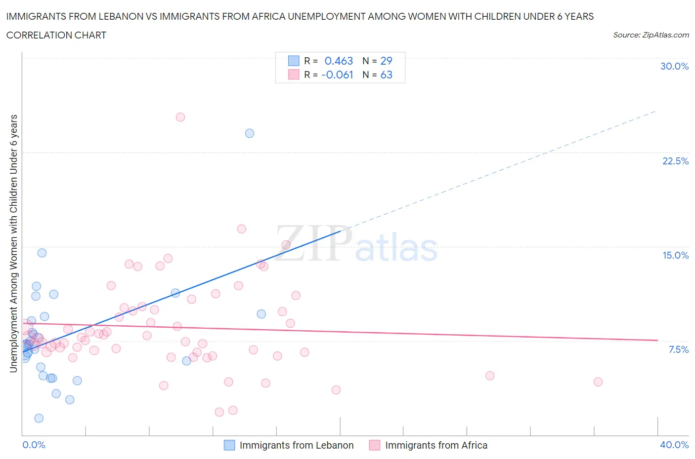 Immigrants from Lebanon vs Immigrants from Africa Unemployment Among Women with Children Under 6 years